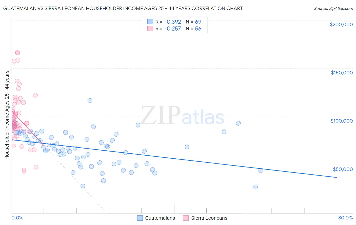 Guatemalan vs Sierra Leonean Householder Income Ages 25 - 44 years