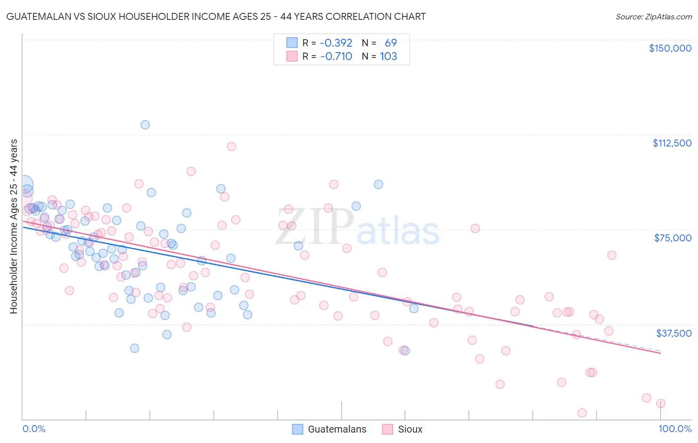 Guatemalan vs Sioux Householder Income Ages 25 - 44 years