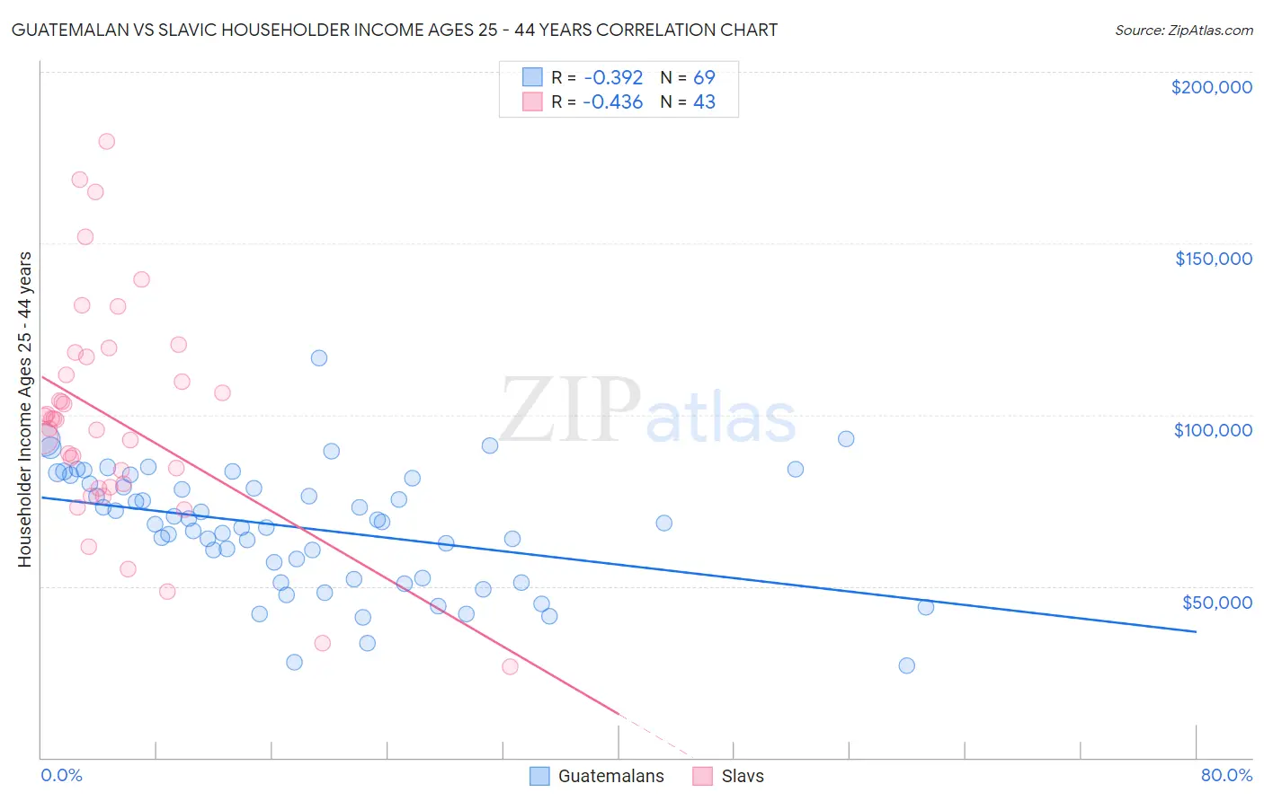 Guatemalan vs Slavic Householder Income Ages 25 - 44 years