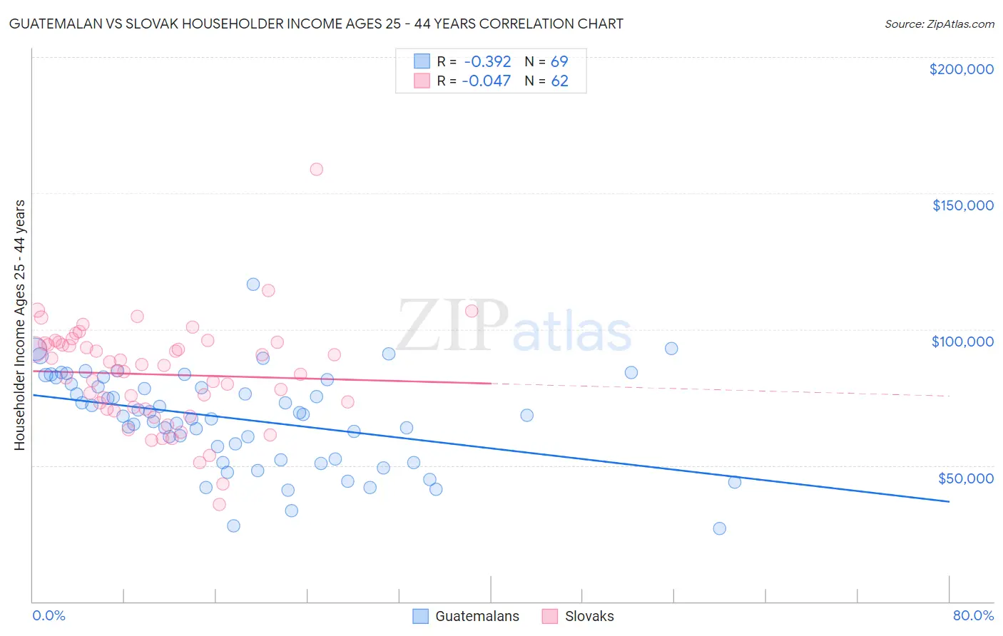 Guatemalan vs Slovak Householder Income Ages 25 - 44 years