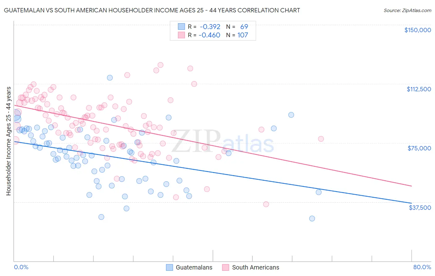 Guatemalan vs South American Householder Income Ages 25 - 44 years