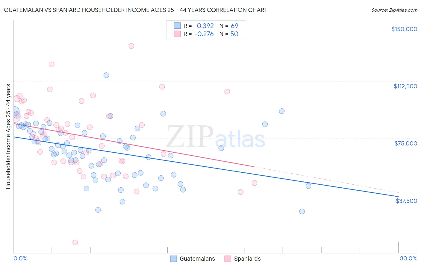 Guatemalan vs Spaniard Householder Income Ages 25 - 44 years