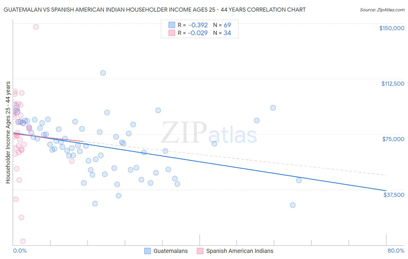 Guatemalan vs Spanish American Indian Householder Income Ages 25 - 44 years