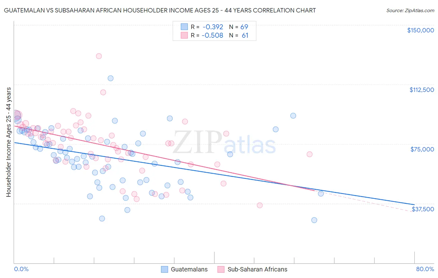 Guatemalan vs Subsaharan African Householder Income Ages 25 - 44 years