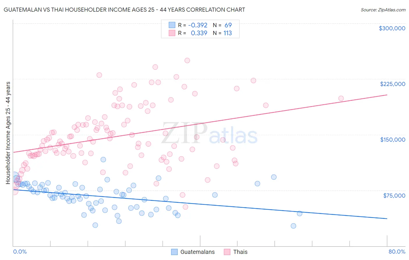 Guatemalan vs Thai Householder Income Ages 25 - 44 years