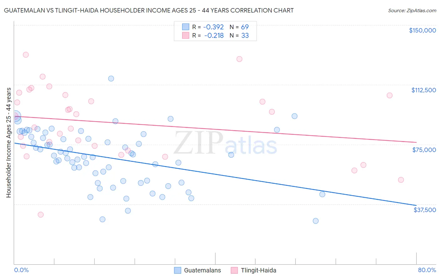 Guatemalan vs Tlingit-Haida Householder Income Ages 25 - 44 years