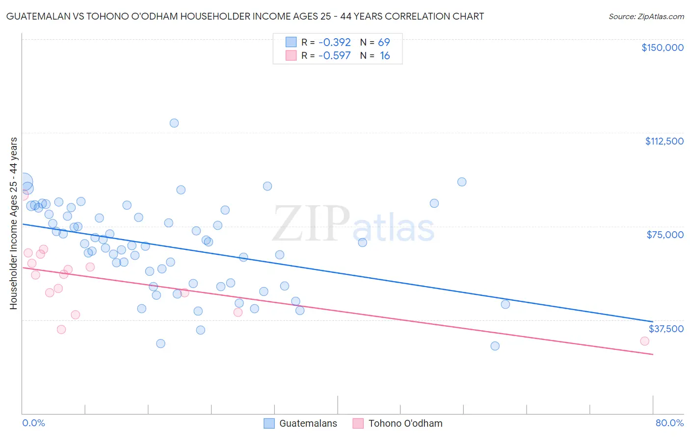 Guatemalan vs Tohono O'odham Householder Income Ages 25 - 44 years