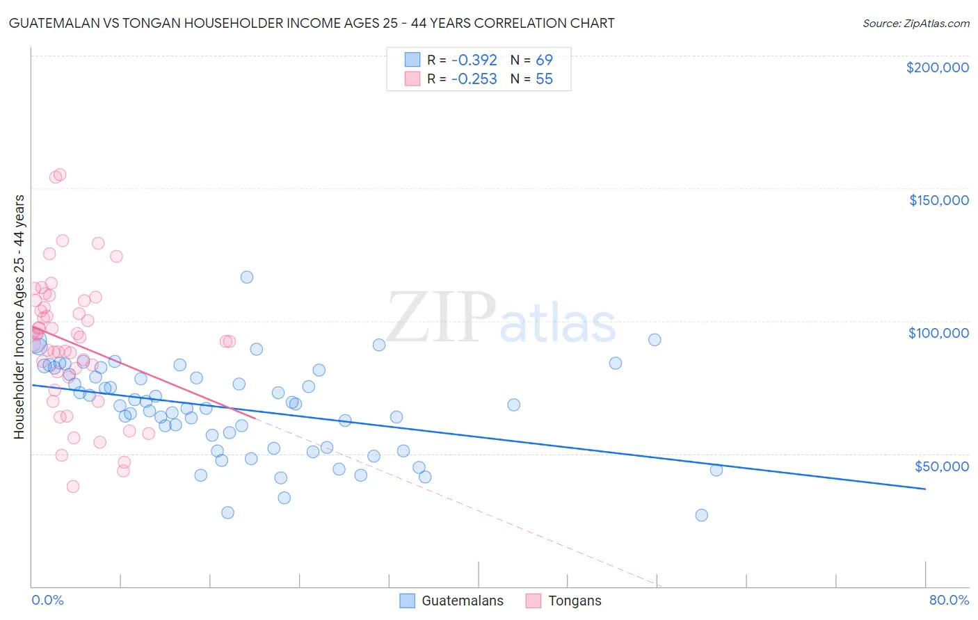 Guatemalan vs Tongan Householder Income Ages 25 - 44 years