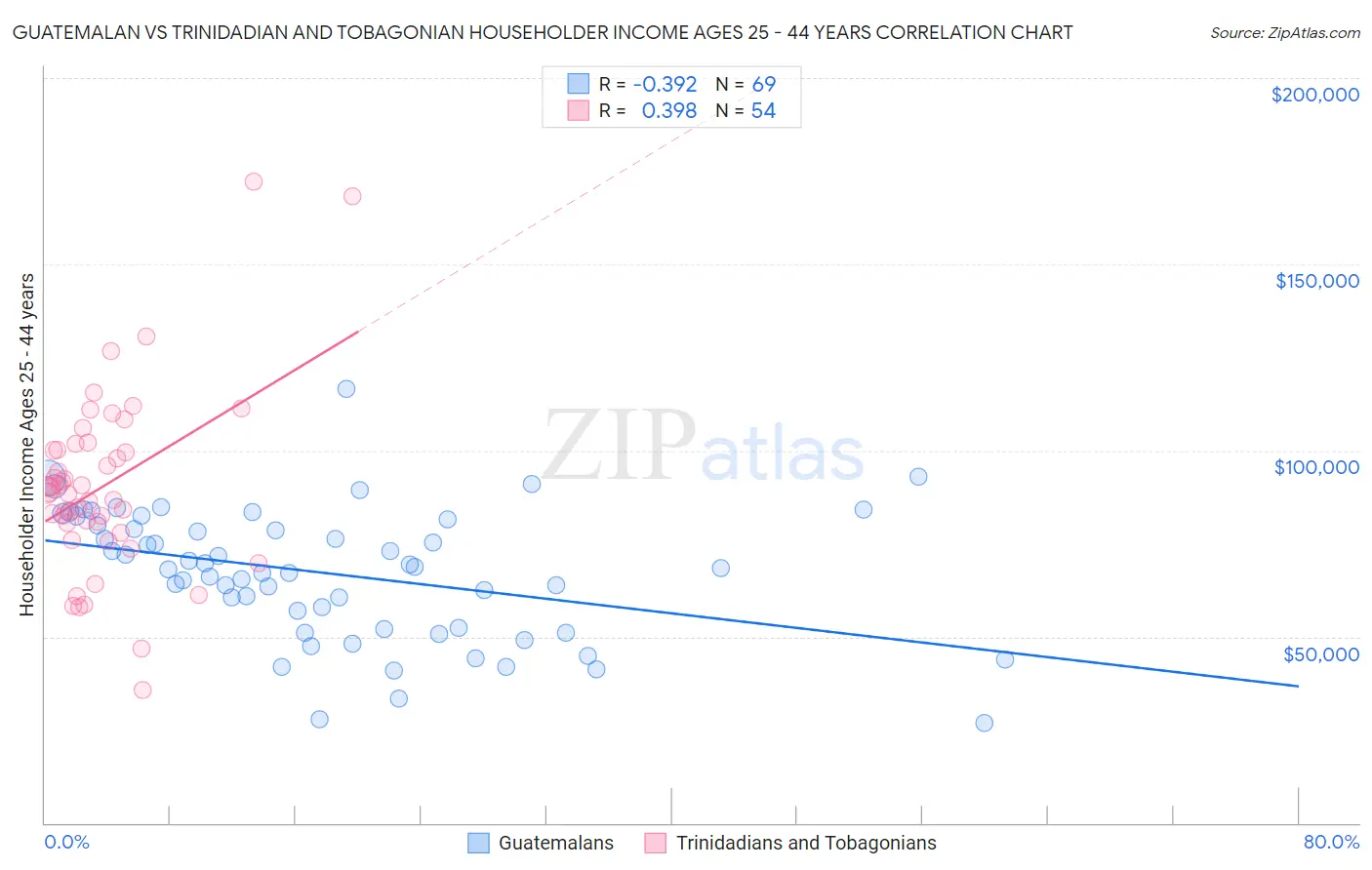 Guatemalan vs Trinidadian and Tobagonian Householder Income Ages 25 - 44 years