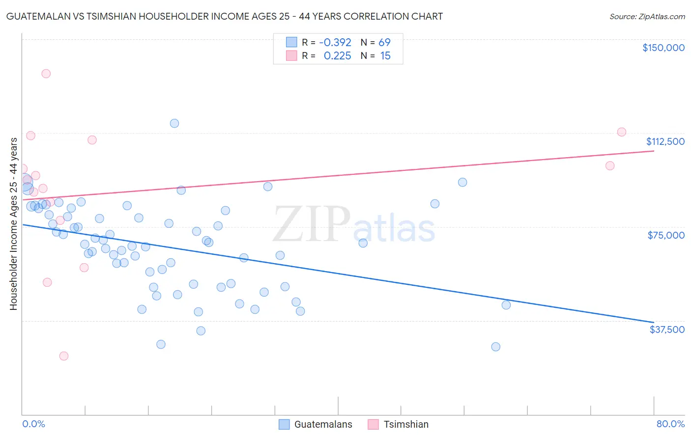 Guatemalan vs Tsimshian Householder Income Ages 25 - 44 years