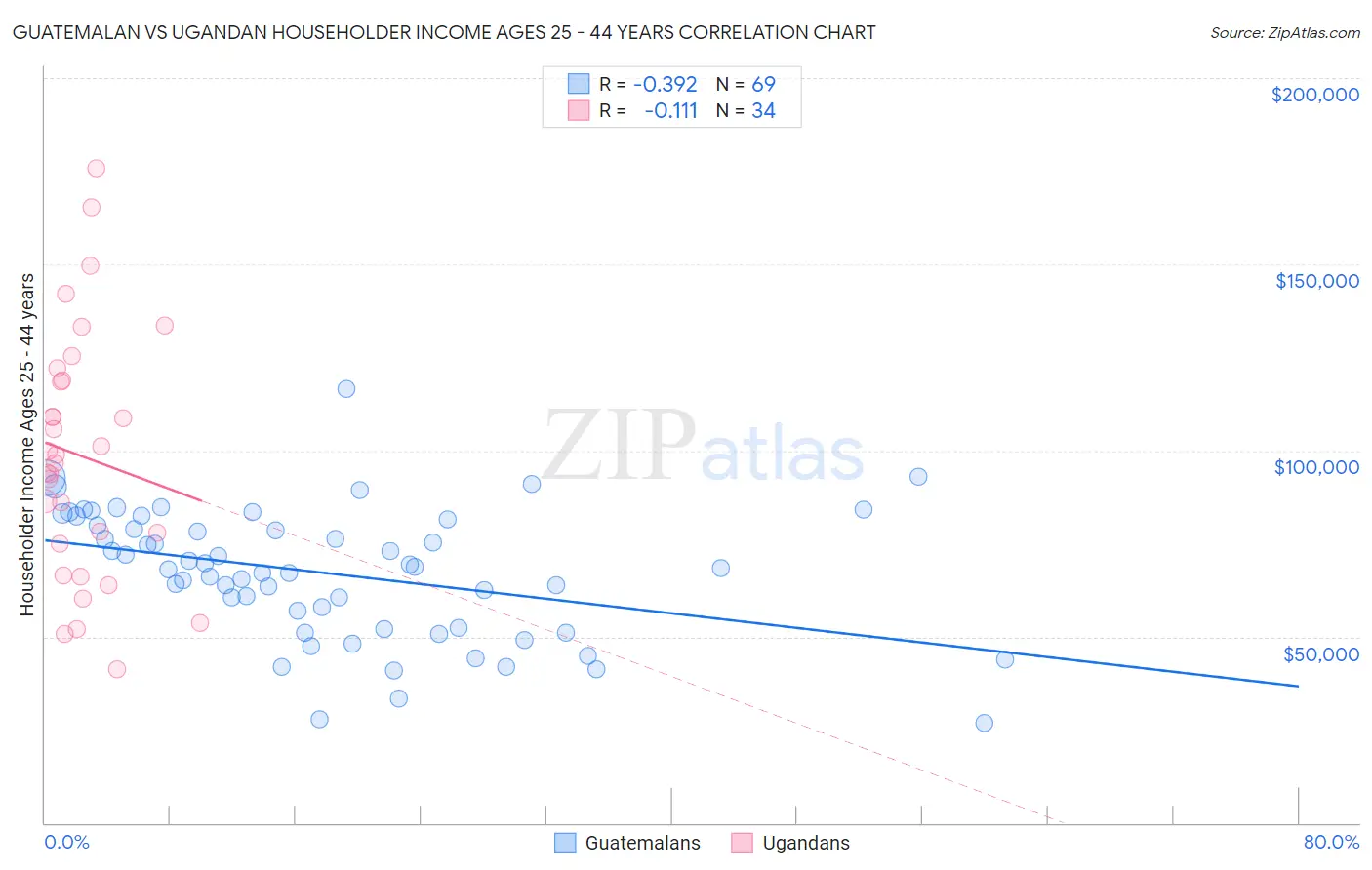 Guatemalan vs Ugandan Householder Income Ages 25 - 44 years