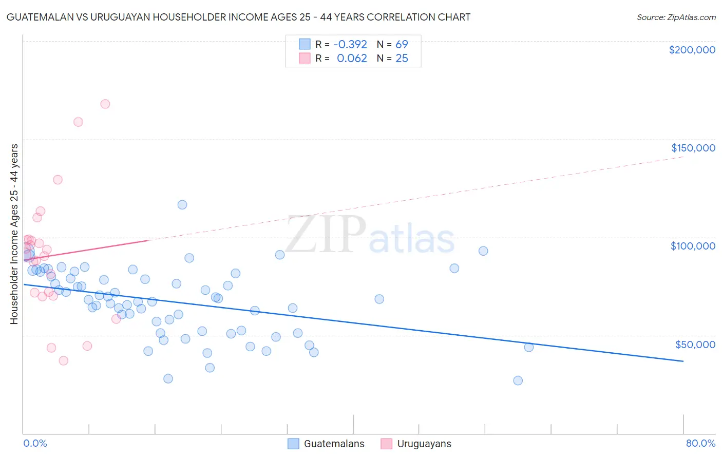 Guatemalan vs Uruguayan Householder Income Ages 25 - 44 years