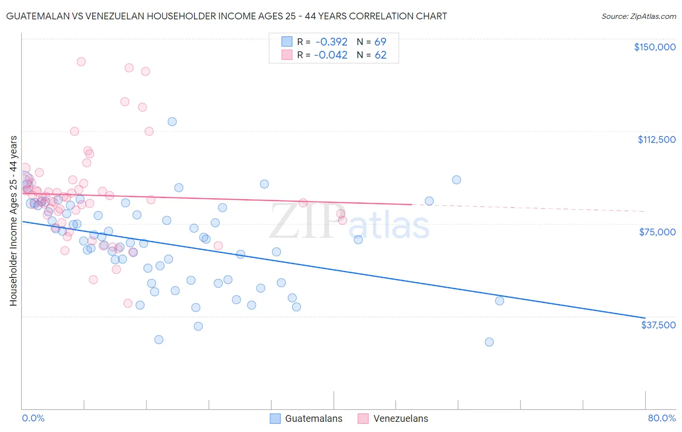 Guatemalan vs Venezuelan Householder Income Ages 25 - 44 years