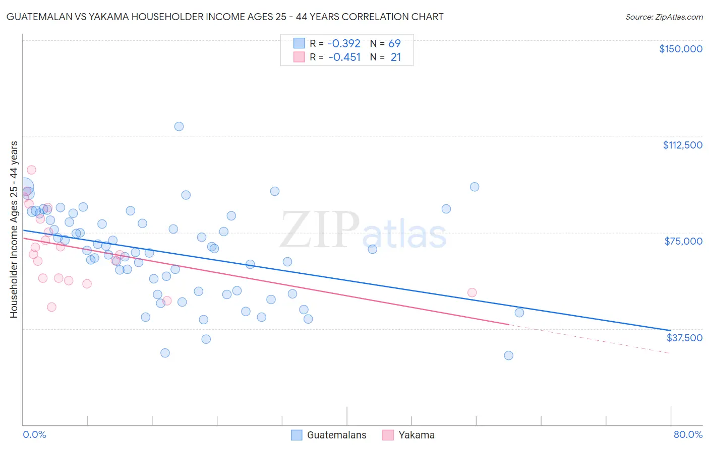 Guatemalan vs Yakama Householder Income Ages 25 - 44 years