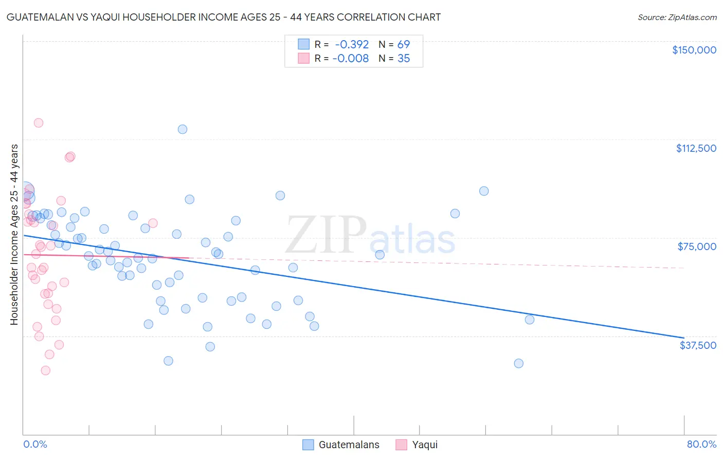 Guatemalan vs Yaqui Householder Income Ages 25 - 44 years