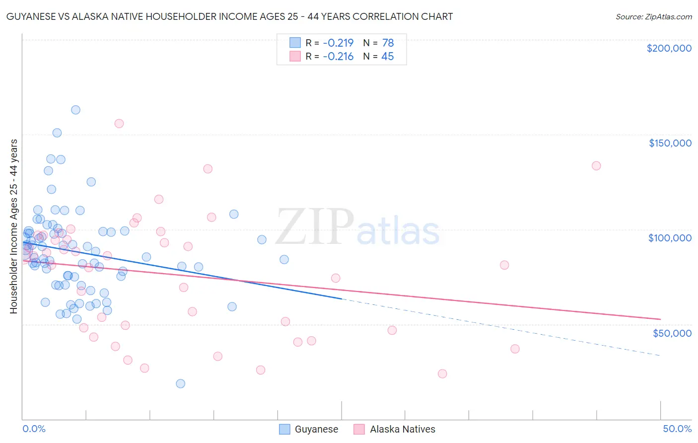 Guyanese vs Alaska Native Householder Income Ages 25 - 44 years