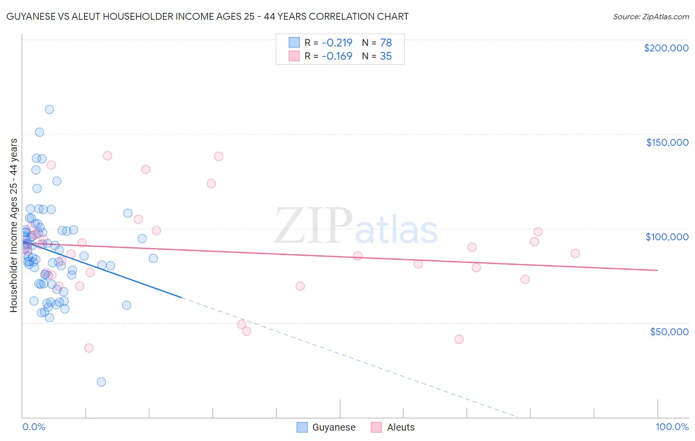 Guyanese vs Aleut Householder Income Ages 25 - 44 years
