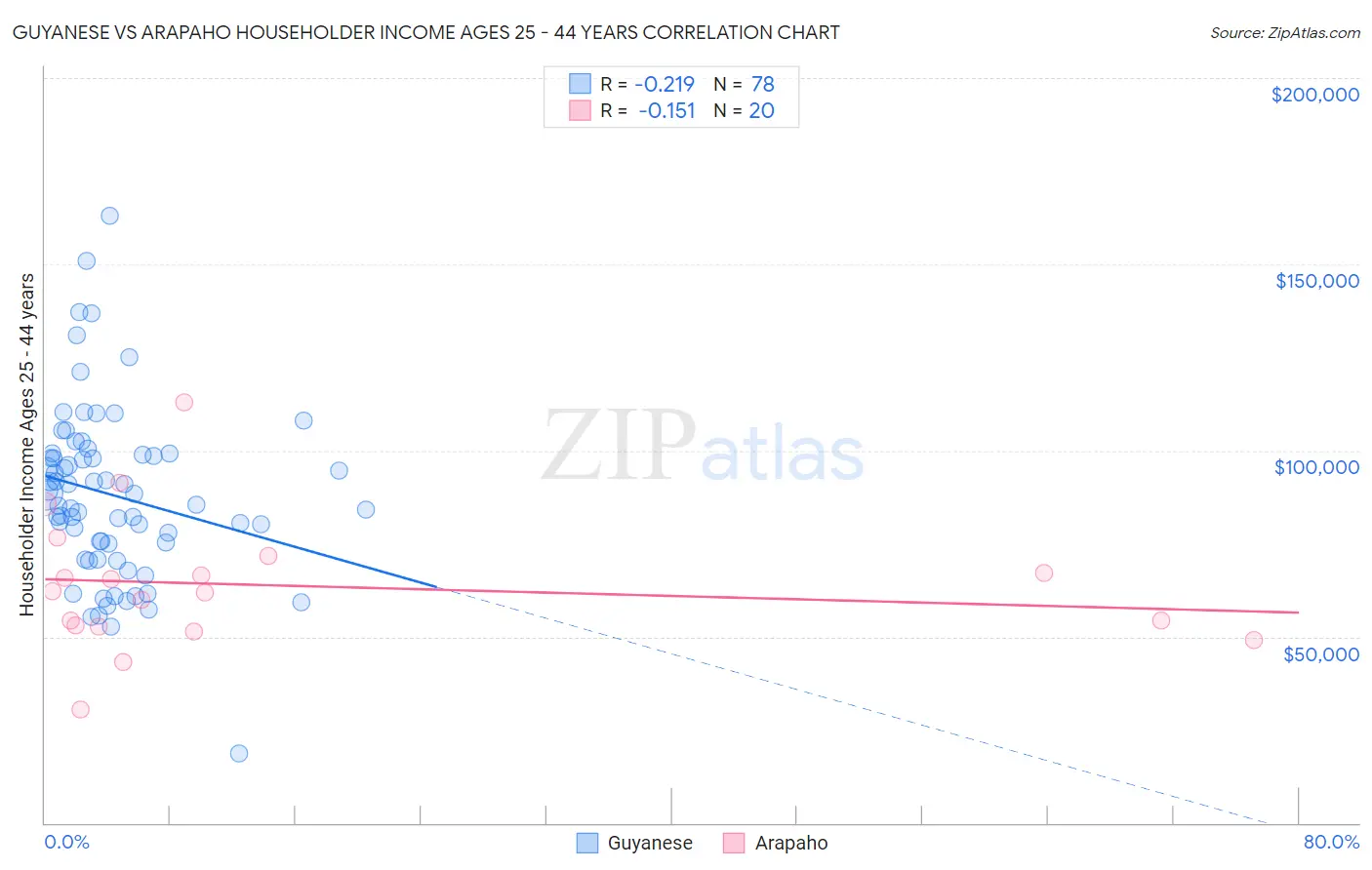 Guyanese vs Arapaho Householder Income Ages 25 - 44 years