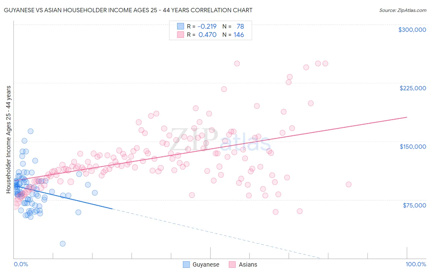 Guyanese vs Asian Householder Income Ages 25 - 44 years