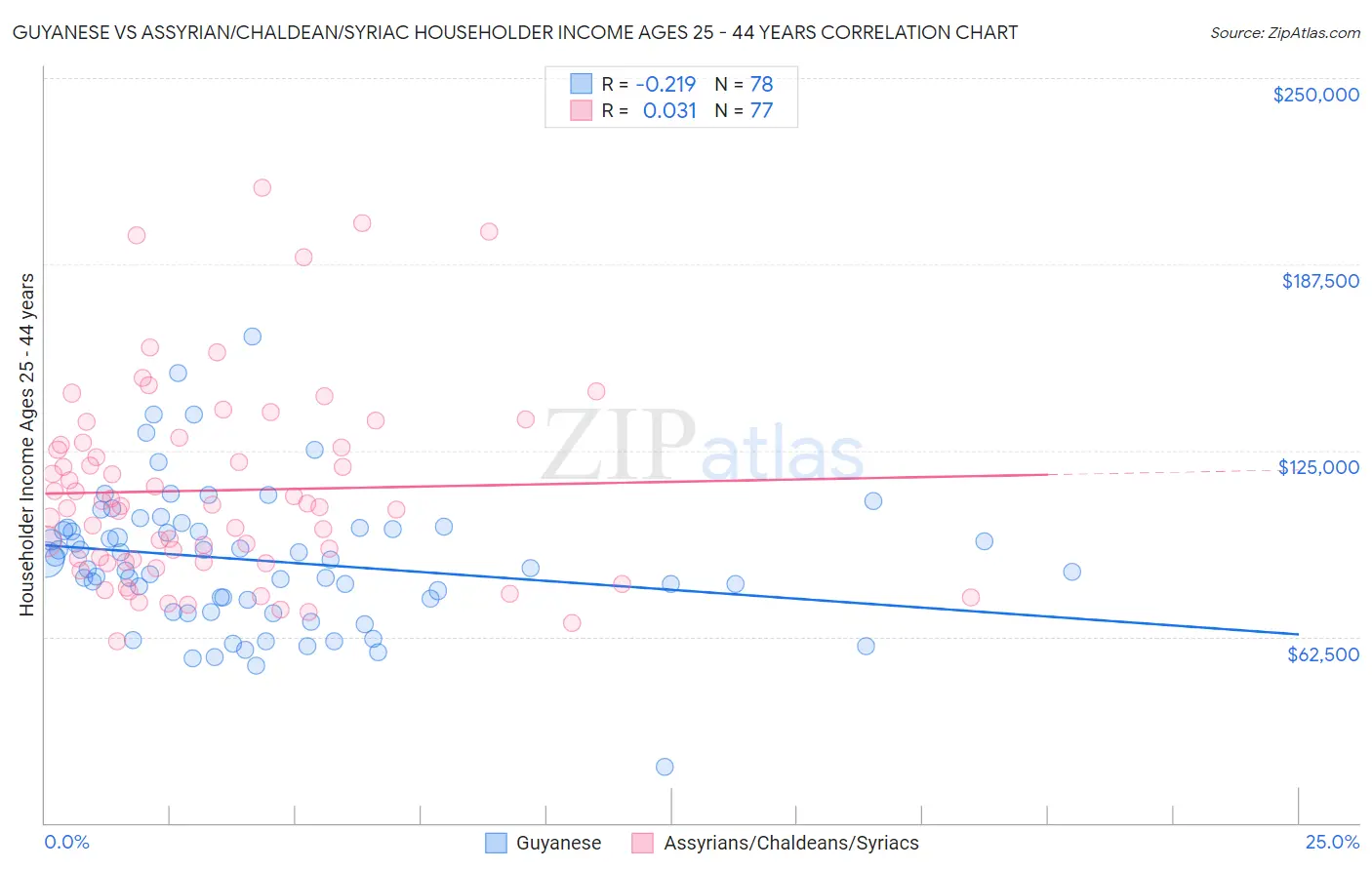 Guyanese vs Assyrian/Chaldean/Syriac Householder Income Ages 25 - 44 years