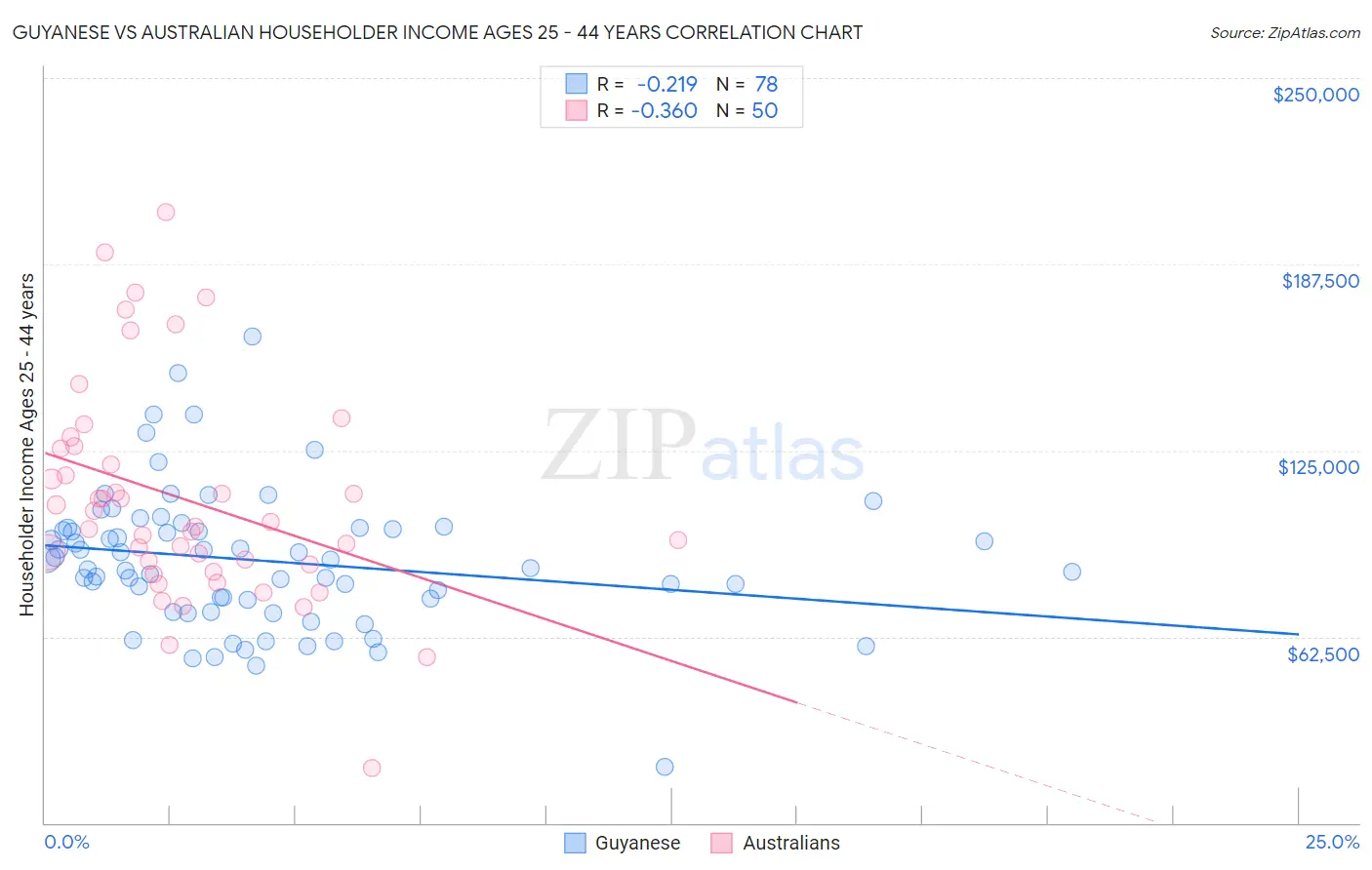 Guyanese vs Australian Householder Income Ages 25 - 44 years