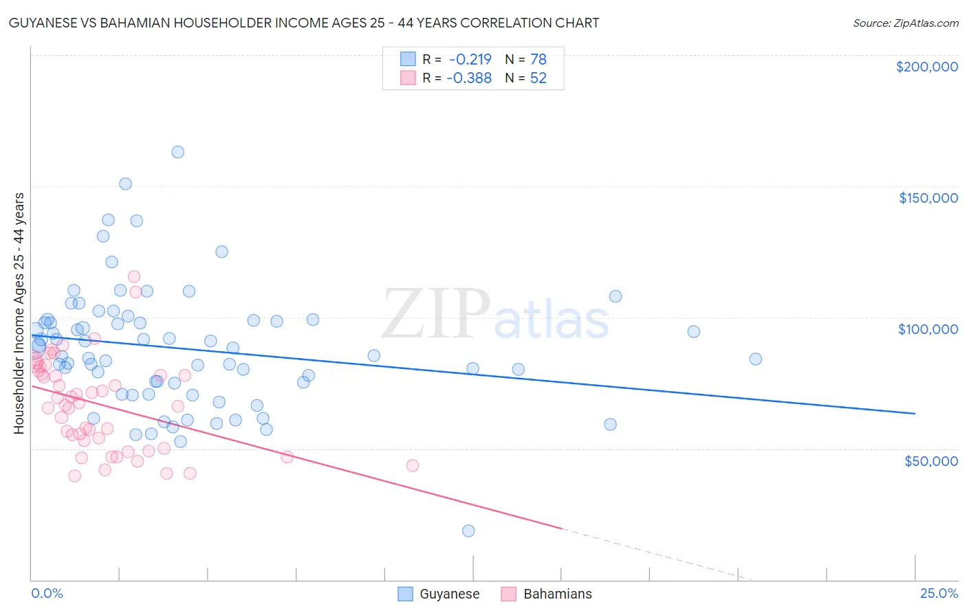 Guyanese vs Bahamian Householder Income Ages 25 - 44 years