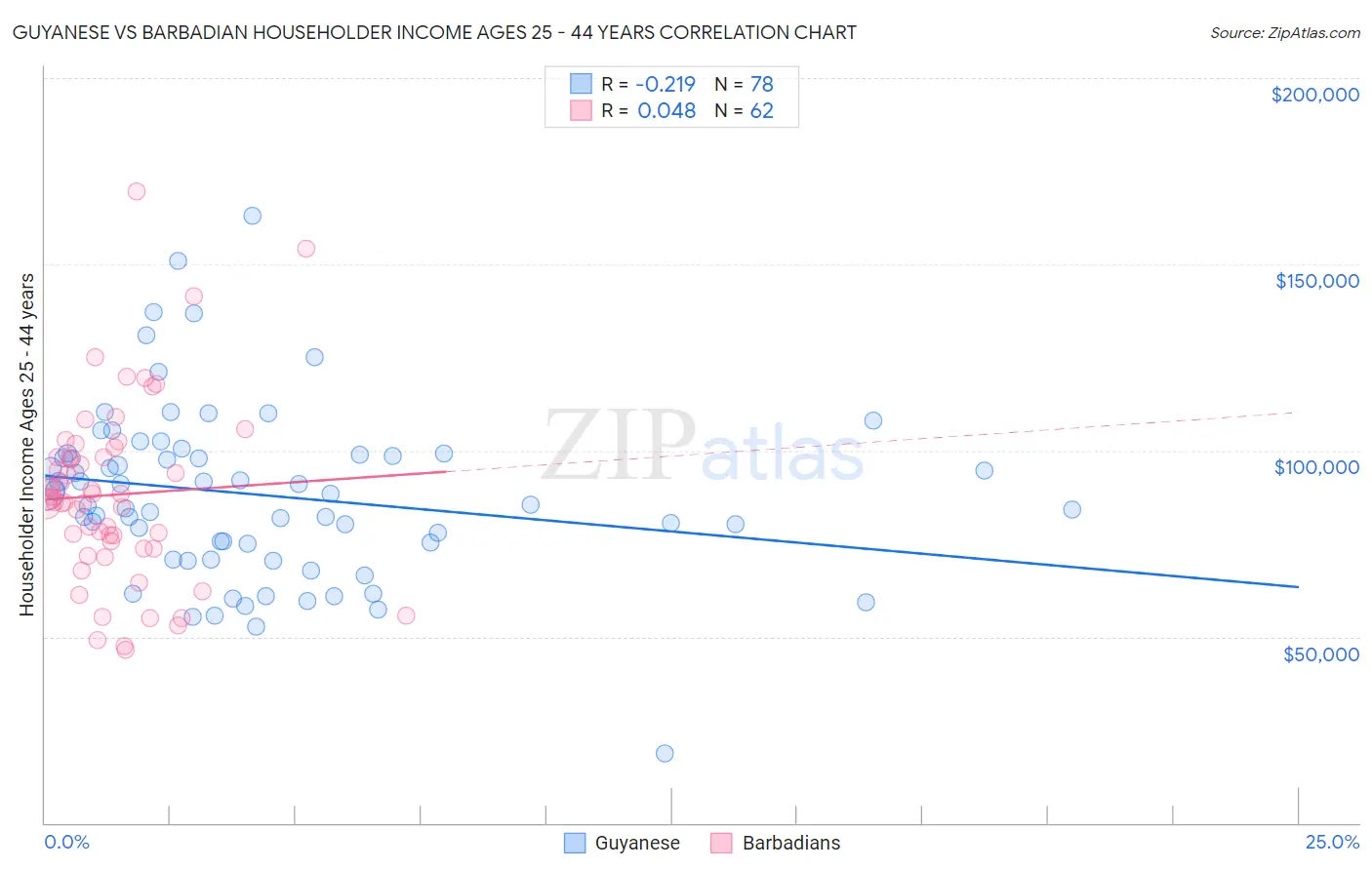 Guyanese vs Barbadian Householder Income Ages 25 - 44 years