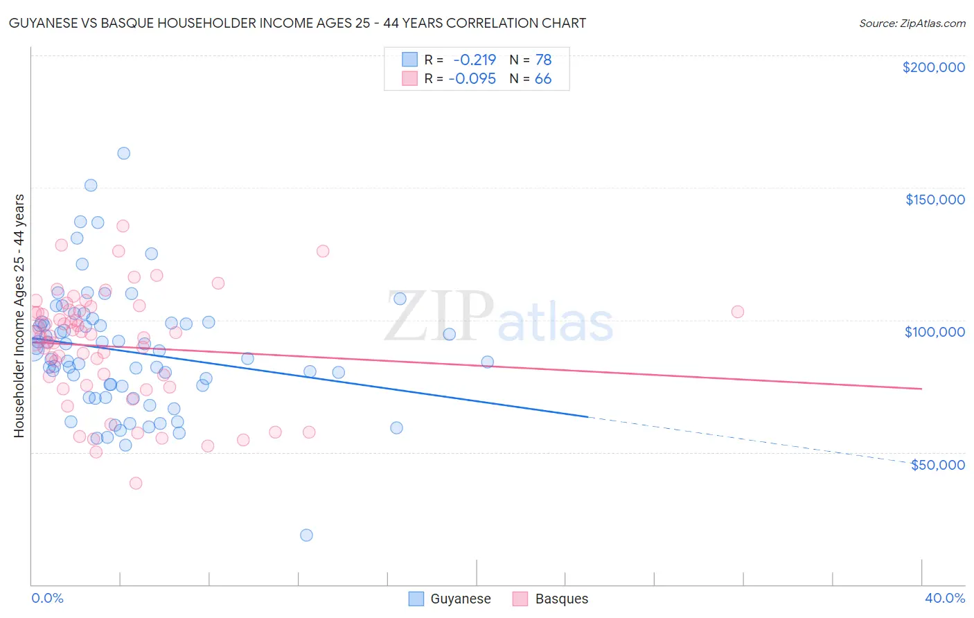 Guyanese vs Basque Householder Income Ages 25 - 44 years