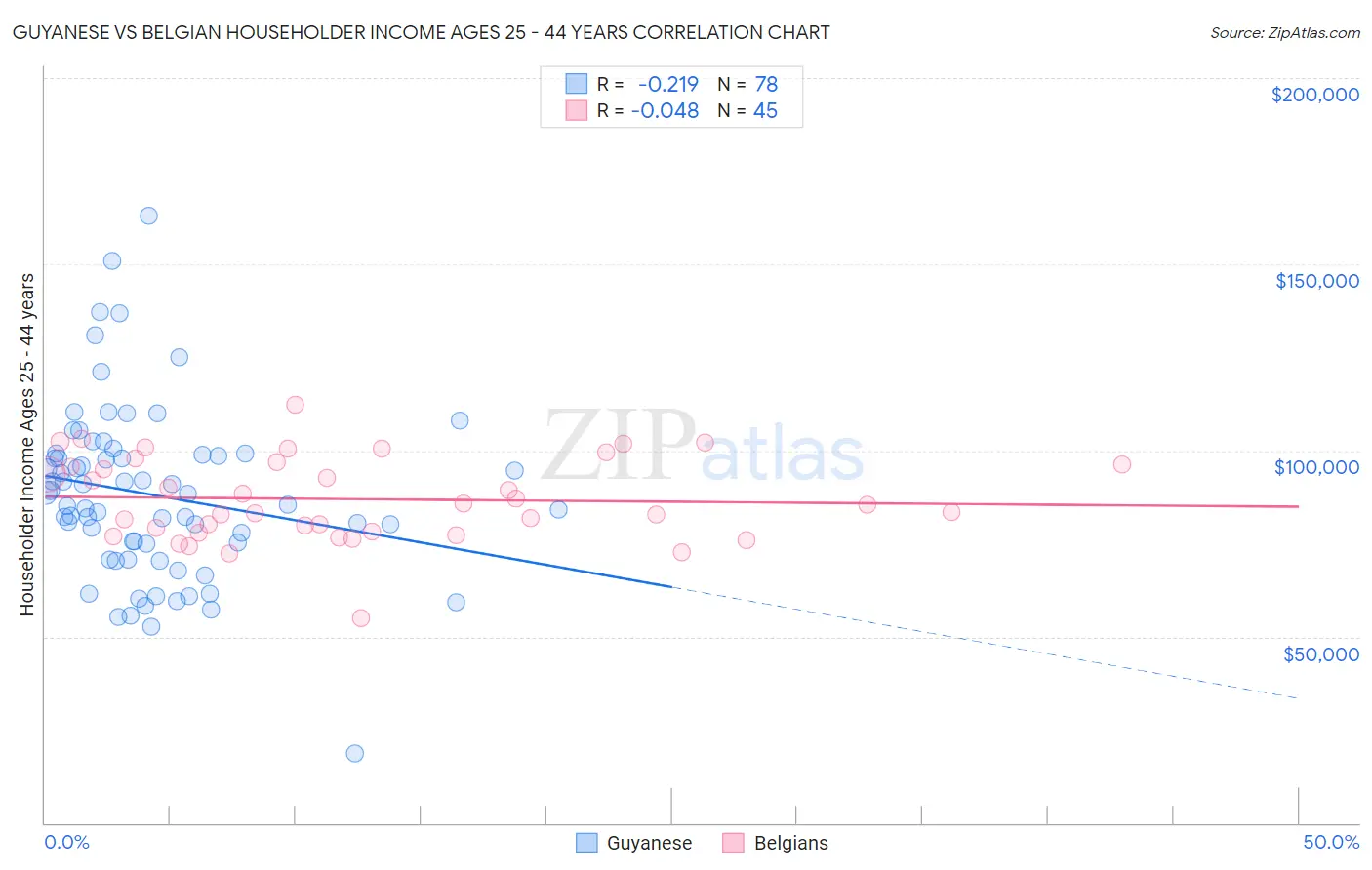 Guyanese vs Belgian Householder Income Ages 25 - 44 years