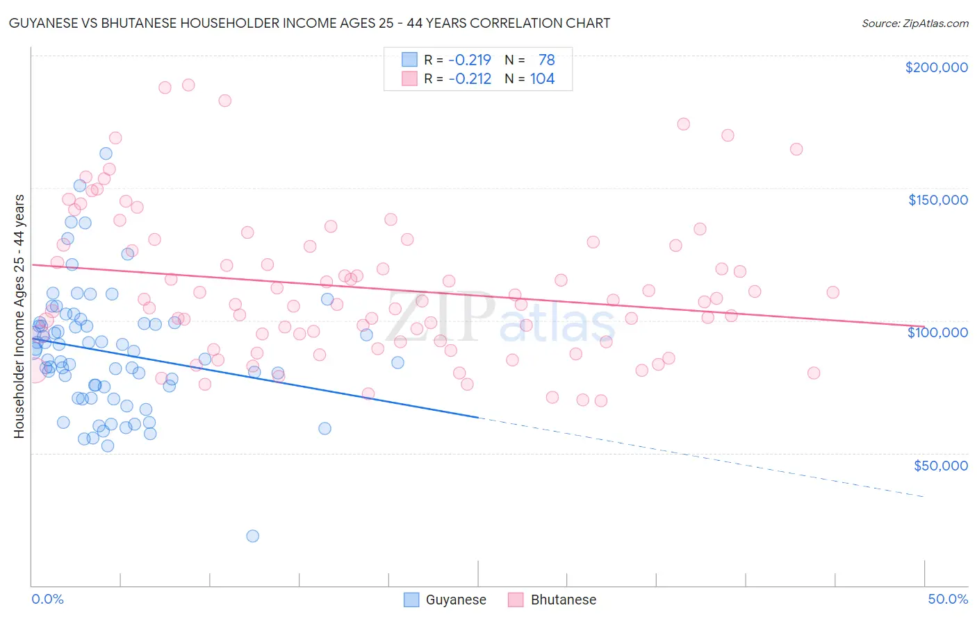 Guyanese vs Bhutanese Householder Income Ages 25 - 44 years