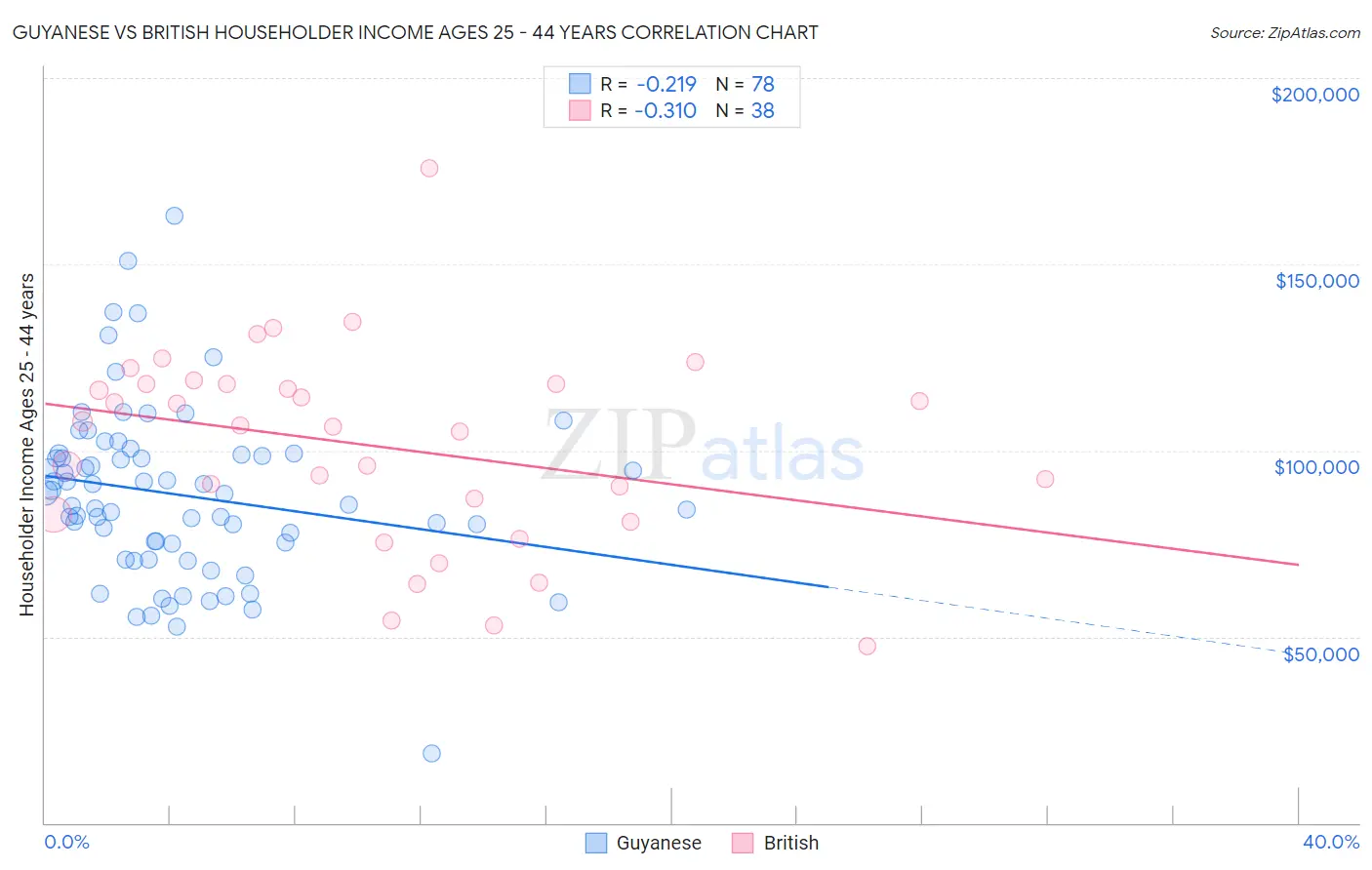 Guyanese vs British Householder Income Ages 25 - 44 years