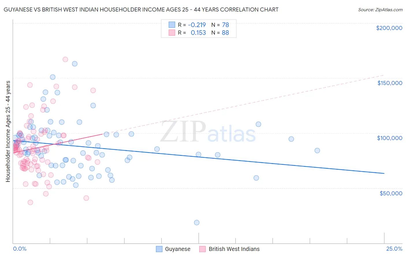 Guyanese vs British West Indian Householder Income Ages 25 - 44 years