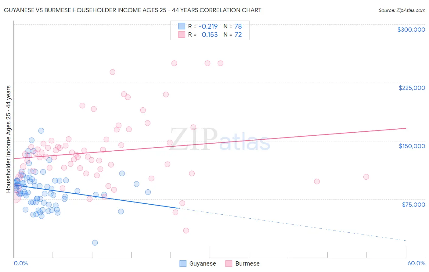 Guyanese vs Burmese Householder Income Ages 25 - 44 years
