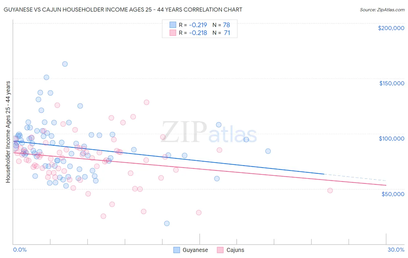 Guyanese vs Cajun Householder Income Ages 25 - 44 years