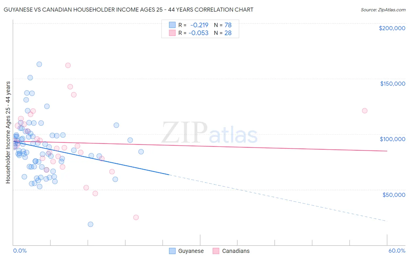 Guyanese vs Canadian Householder Income Ages 25 - 44 years