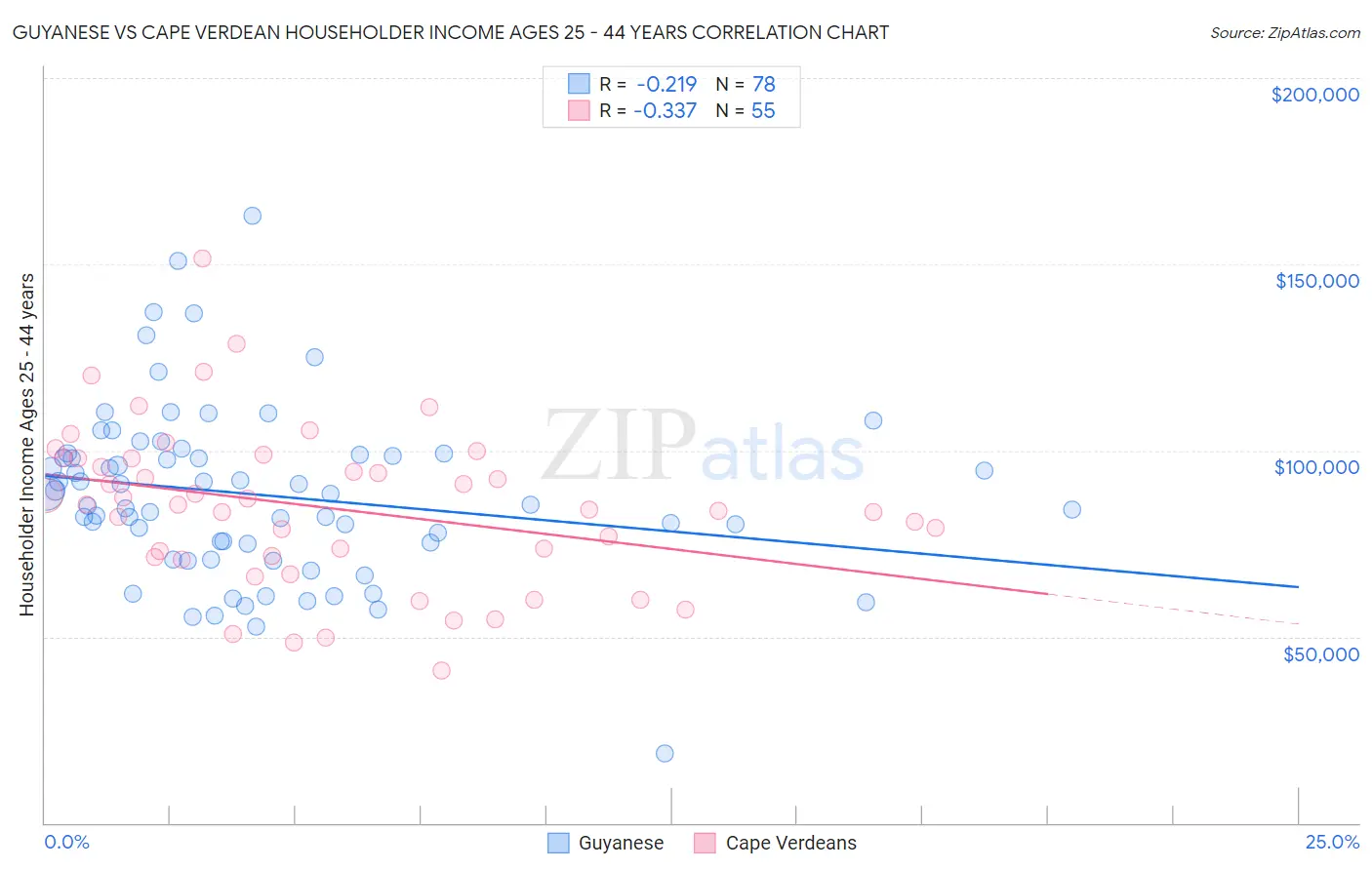 Guyanese vs Cape Verdean Householder Income Ages 25 - 44 years