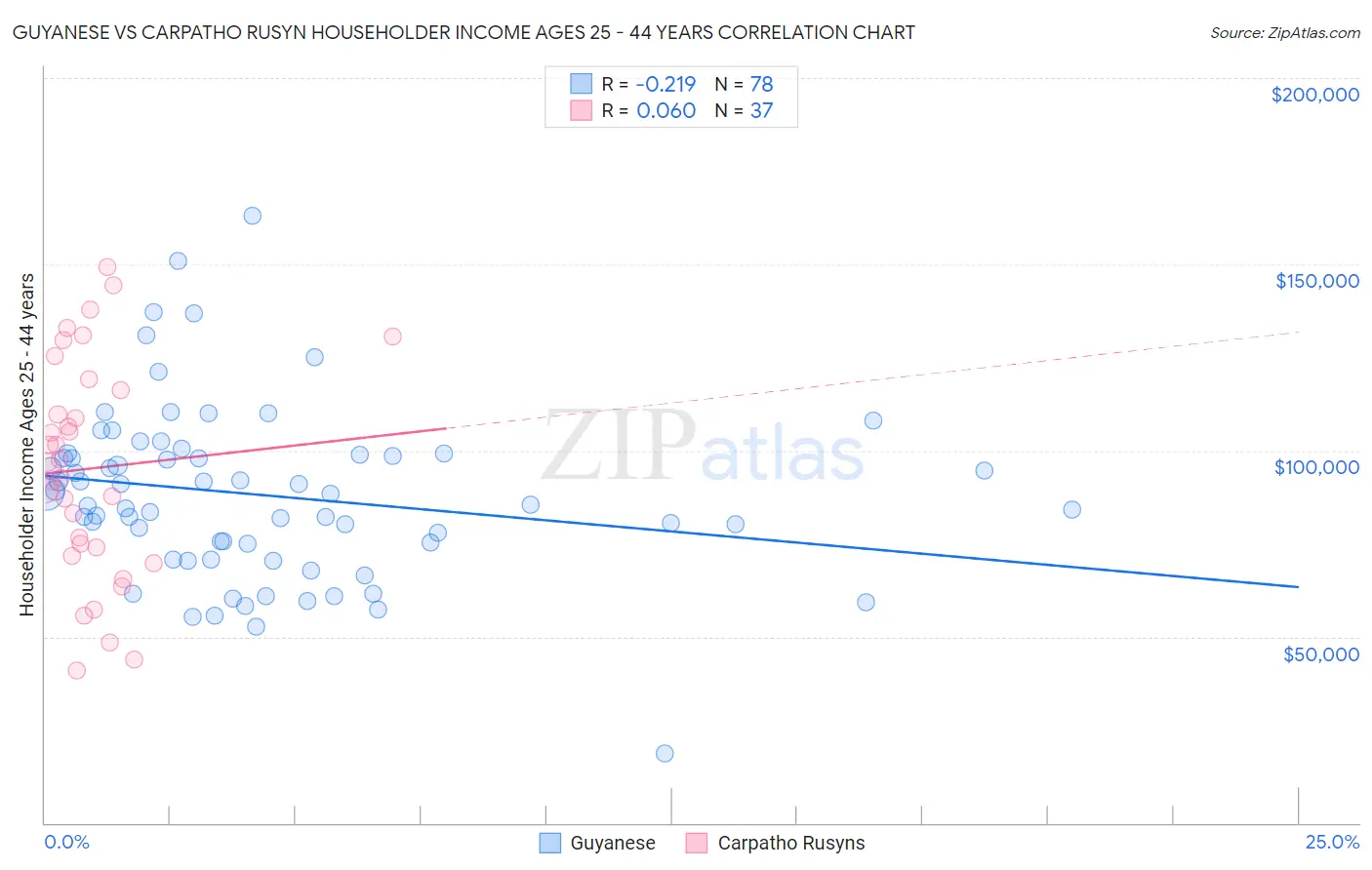 Guyanese vs Carpatho Rusyn Householder Income Ages 25 - 44 years