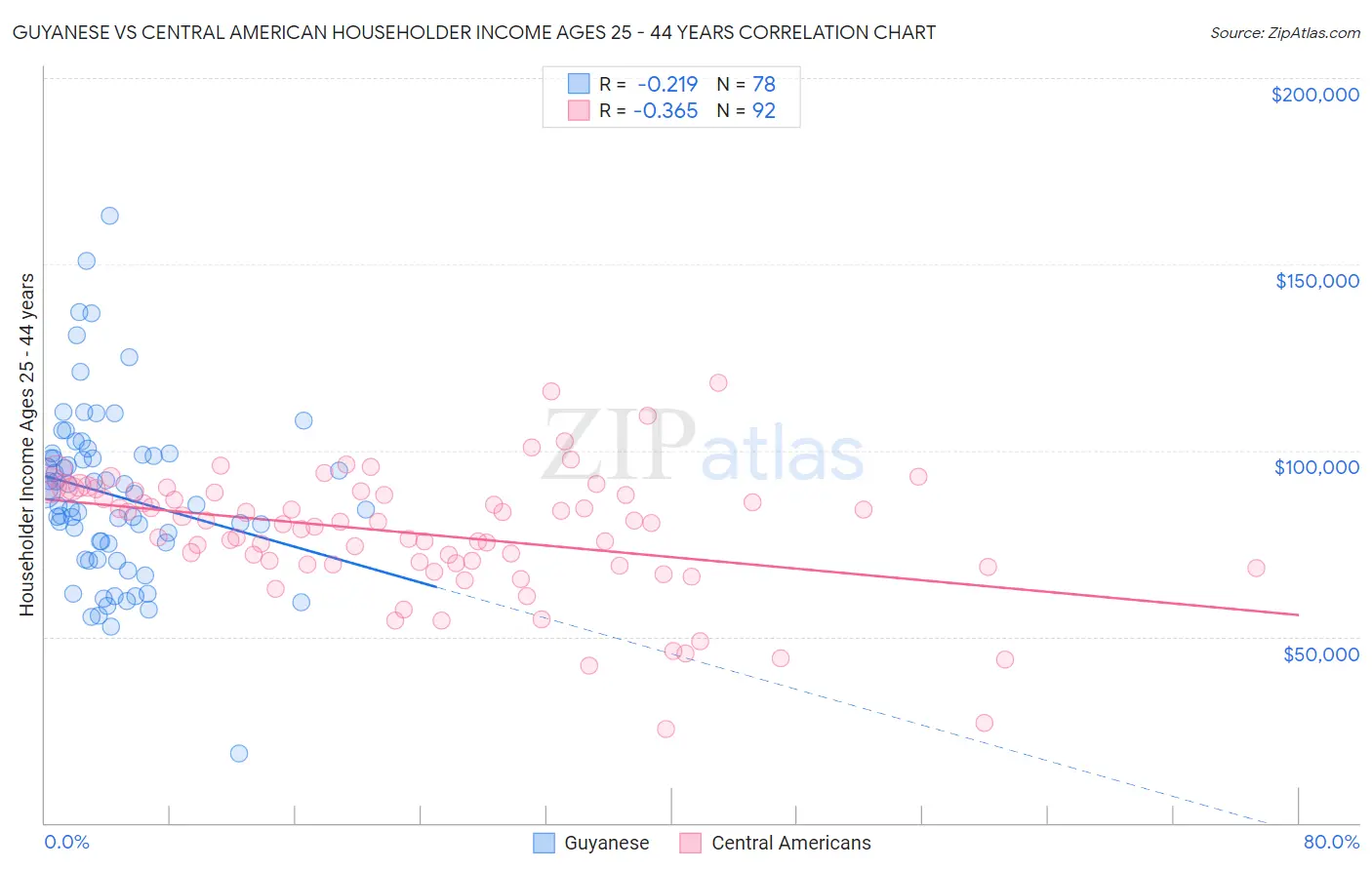 Guyanese vs Central American Householder Income Ages 25 - 44 years