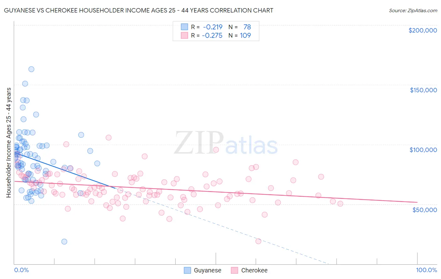 Guyanese vs Cherokee Householder Income Ages 25 - 44 years