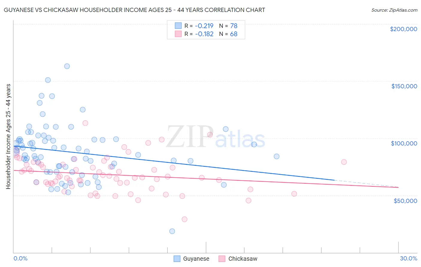 Guyanese vs Chickasaw Householder Income Ages 25 - 44 years