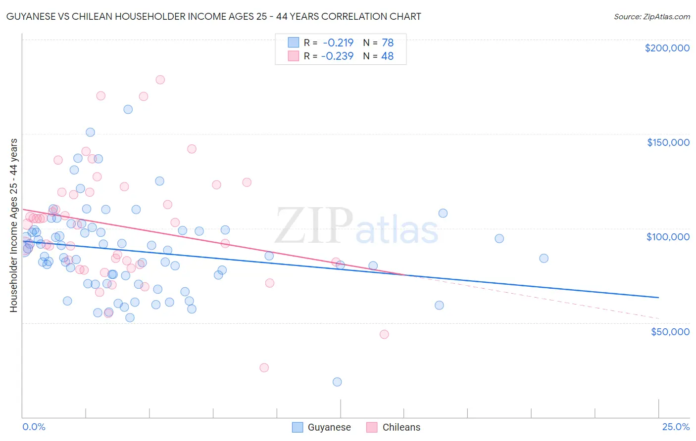 Guyanese vs Chilean Householder Income Ages 25 - 44 years