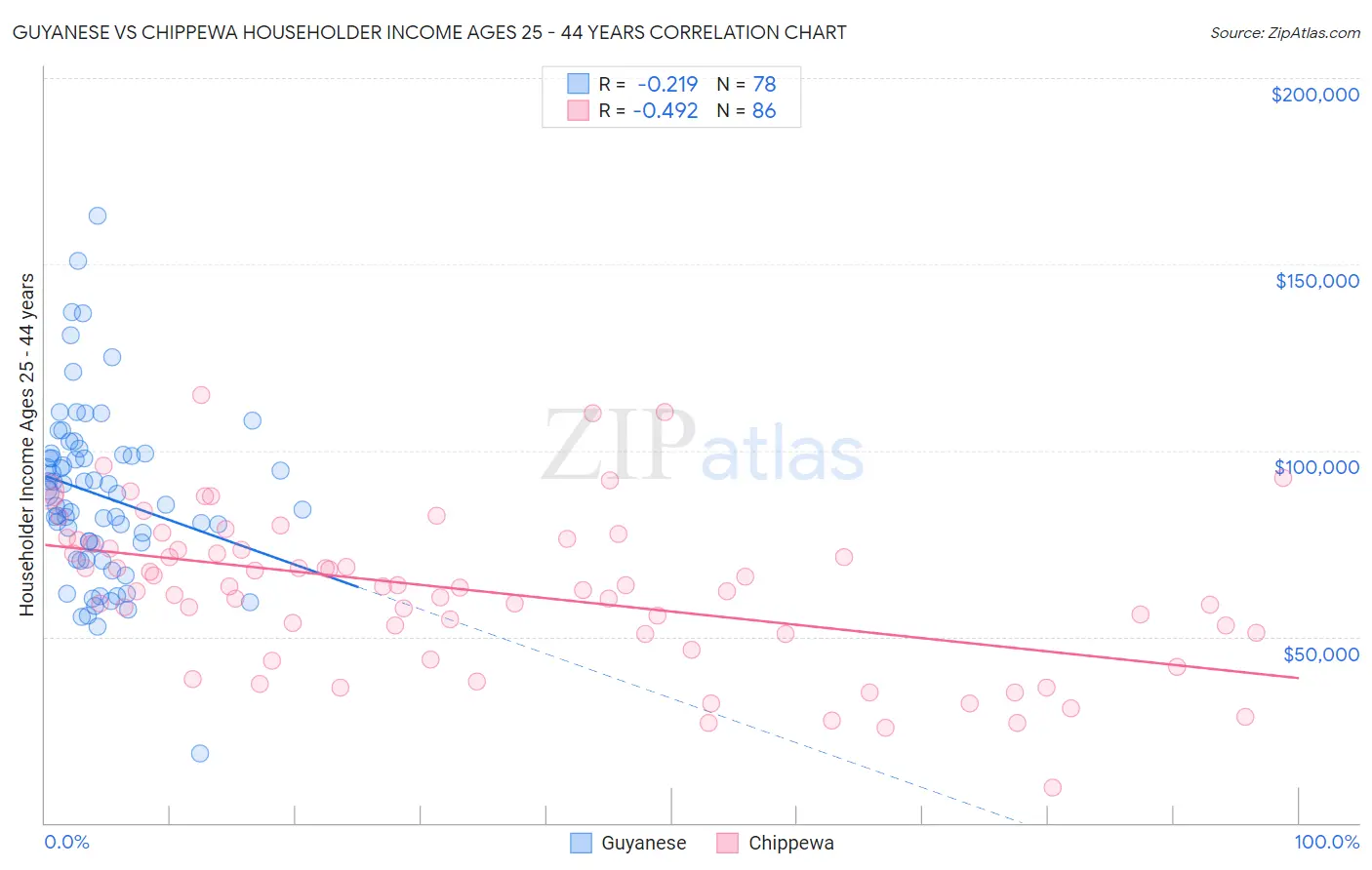 Guyanese vs Chippewa Householder Income Ages 25 - 44 years