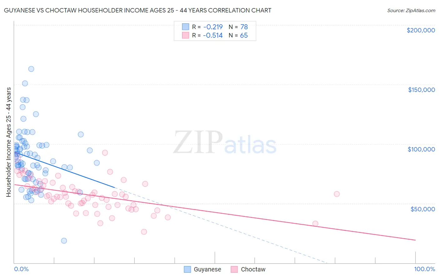 Guyanese vs Choctaw Householder Income Ages 25 - 44 years