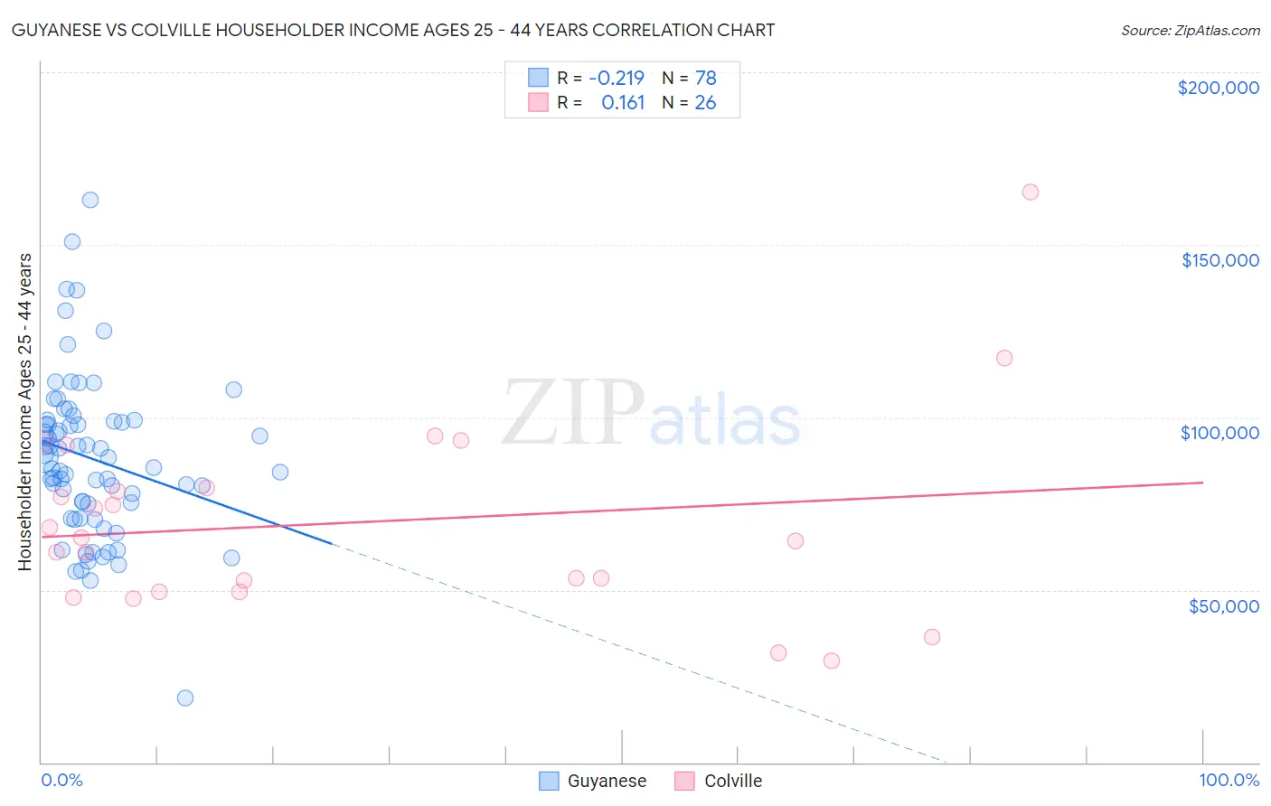 Guyanese vs Colville Householder Income Ages 25 - 44 years