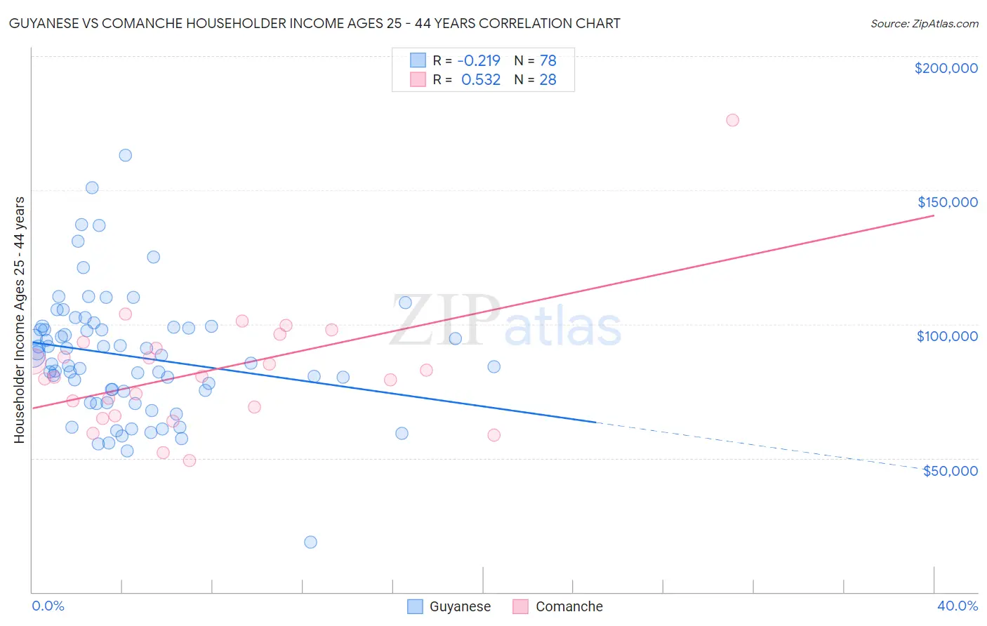 Guyanese vs Comanche Householder Income Ages 25 - 44 years