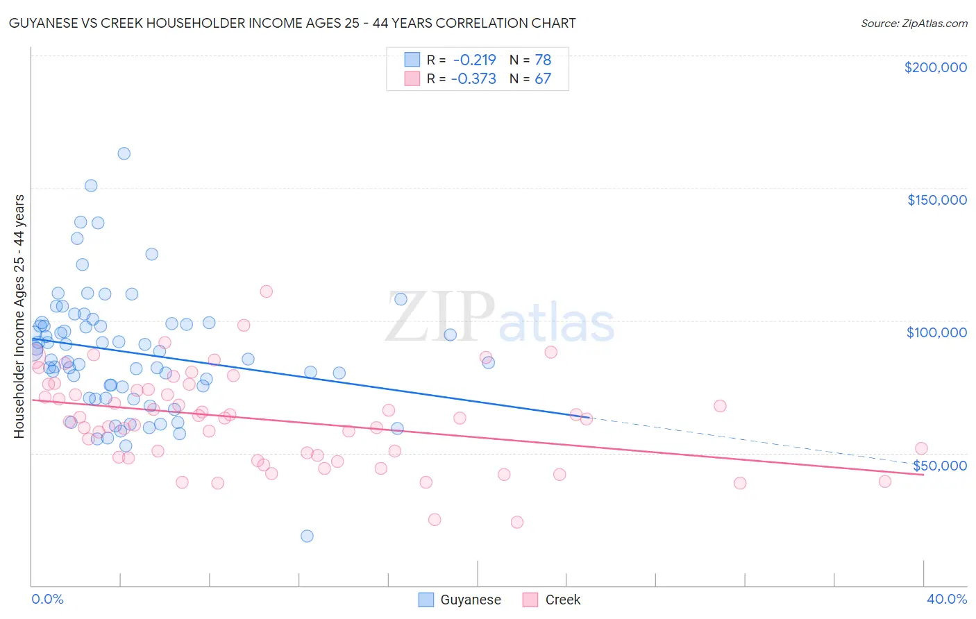 Guyanese vs Creek Householder Income Ages 25 - 44 years