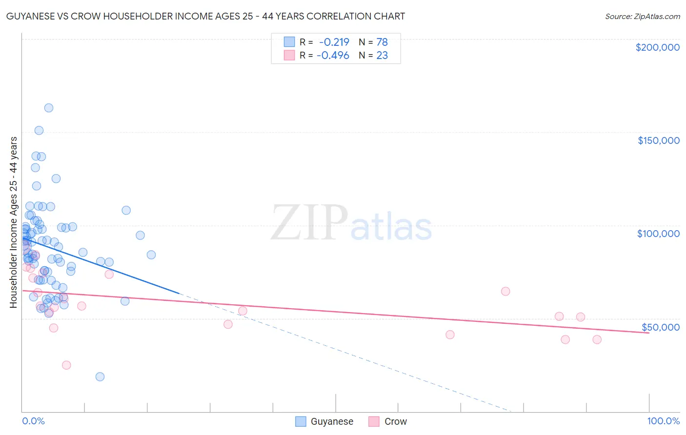 Guyanese vs Crow Householder Income Ages 25 - 44 years