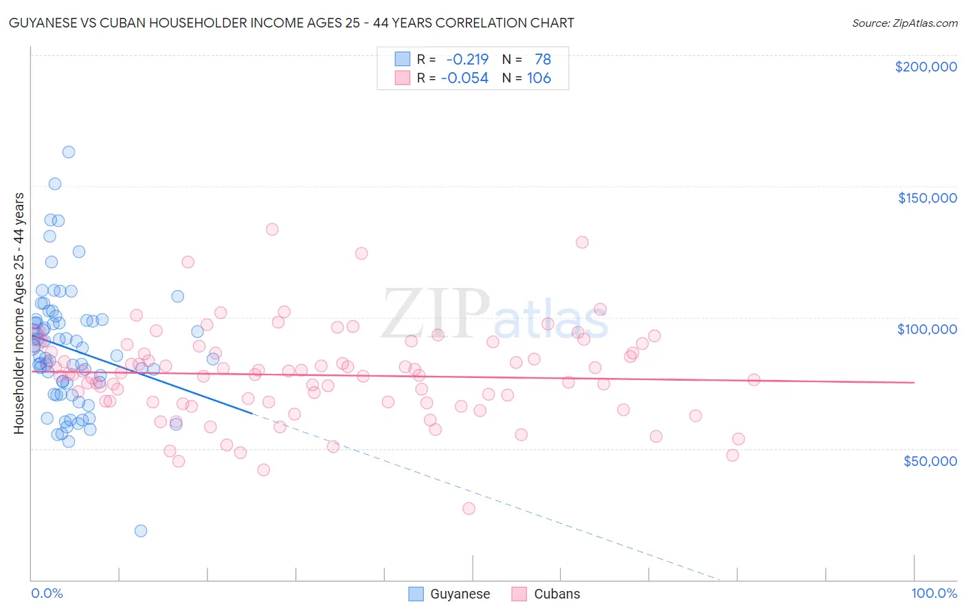 Guyanese vs Cuban Householder Income Ages 25 - 44 years