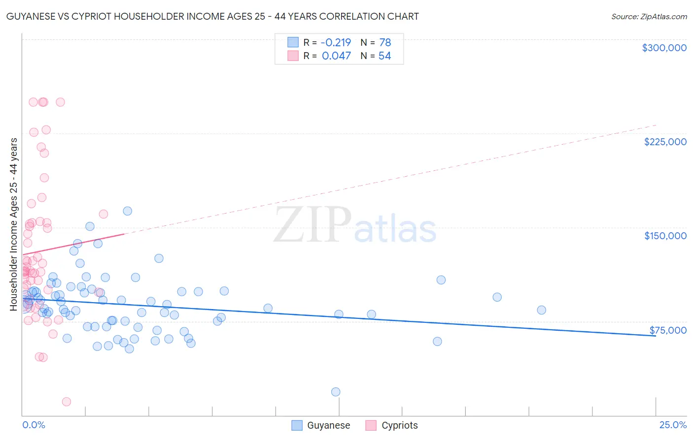 Guyanese vs Cypriot Householder Income Ages 25 - 44 years