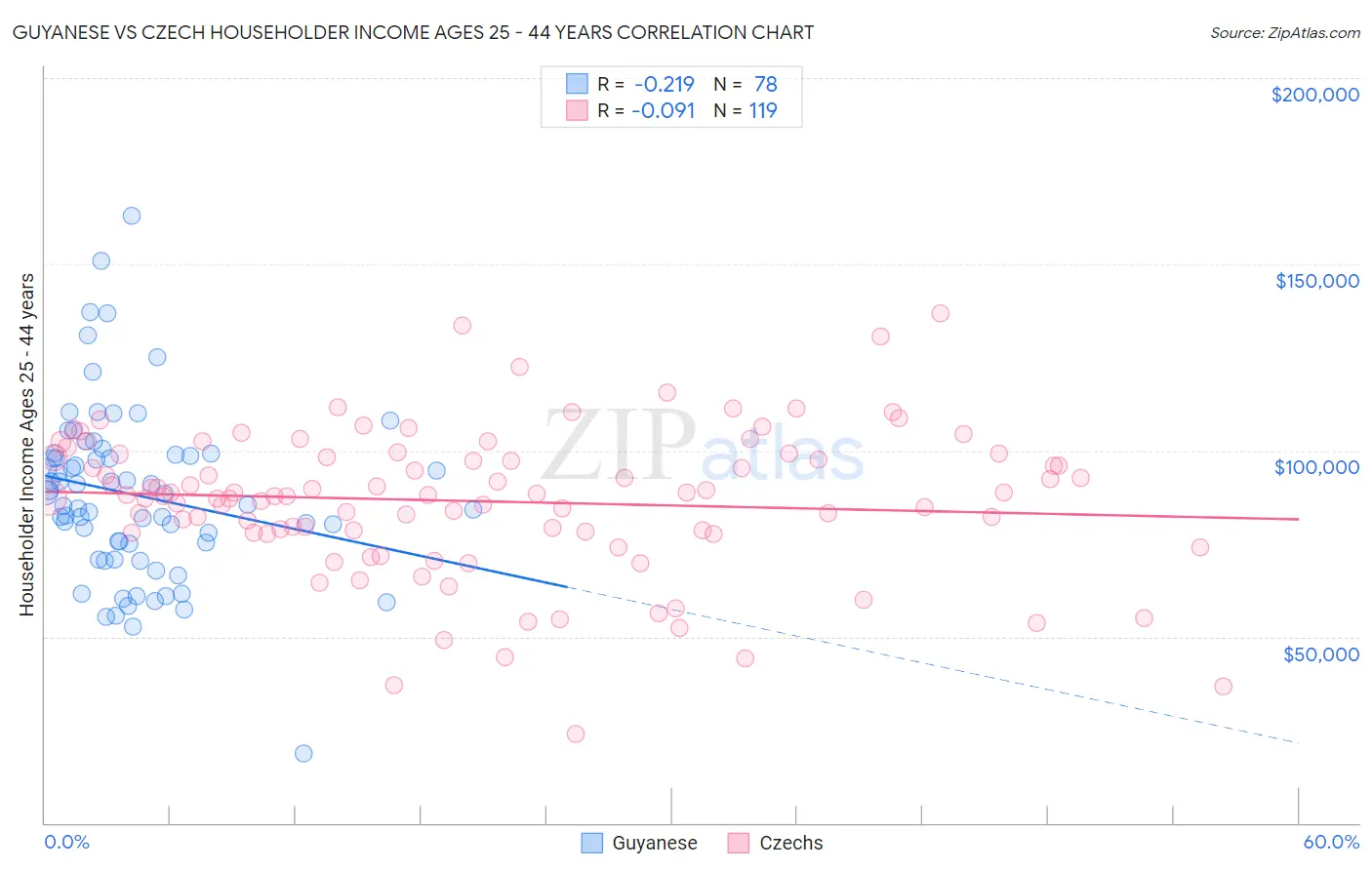 Guyanese vs Czech Householder Income Ages 25 - 44 years